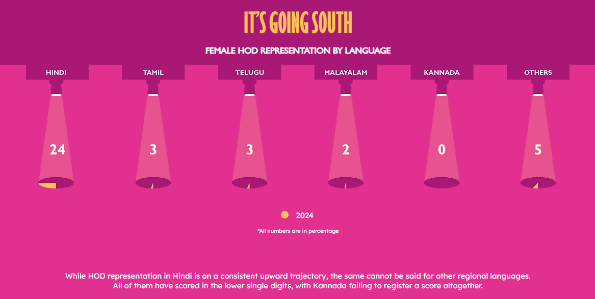 o-womaniya-report-prime-video-ormax-media-film-companion-female-representation-films-streaming-series-hod-positions-survey-reports